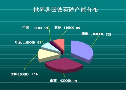 鋯英砂分（fèn）布圖