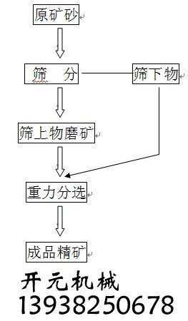 鋯英砂選礦工（gōng）藝簡圖
