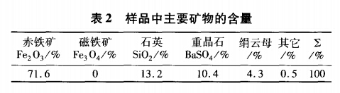 樣（yàng）品（pǐn）主要礦物的含量