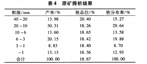原礦篩（shāi）析結果