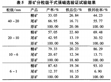 原礦分粒級幹式強磁選驗證試驗結（jié）果