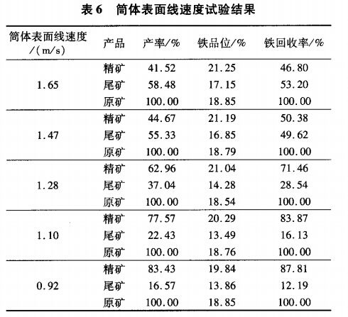 筒體表麵線速度試（shì）驗結果