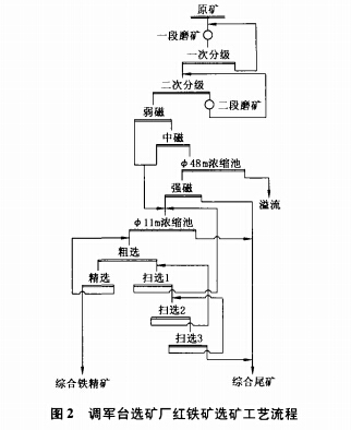 調軍台選礦廠紅鐵（tiě）礦選礦工藝流程