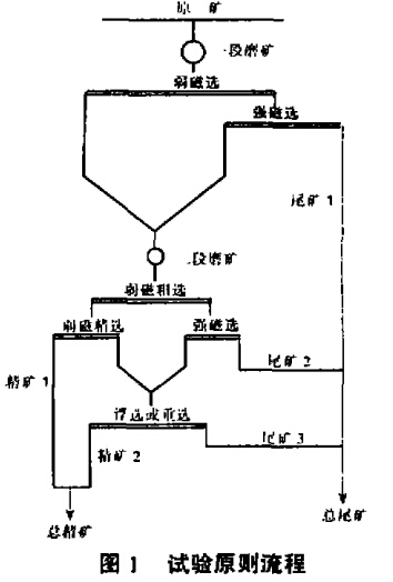 試（shì）驗原則（zé）流程（chéng）
