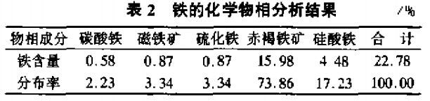 鐵（tiě）的化學物相分析結果