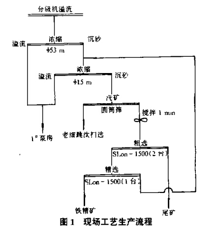 現場工（gōng）藝生產流程