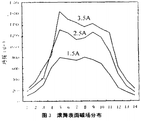 滾筒表麵磁場分布