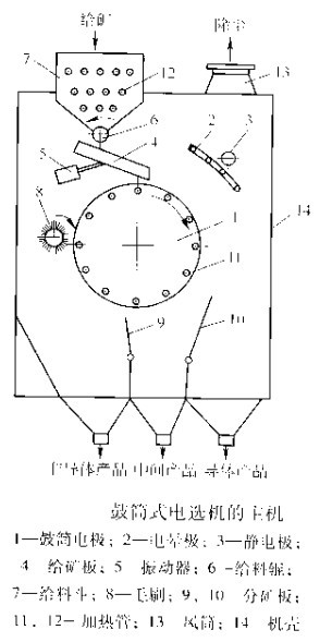 鼓（gǔ）筒（tǒng）式（shì）電選機的主機