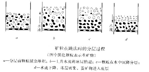 礦（kuàng）粒（lì）在跳汰時的分層過程
