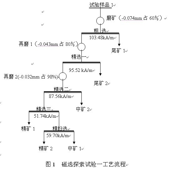 磁選探索試（shì）驗