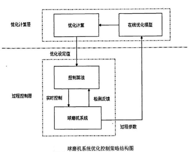 球磨機係統結構圖