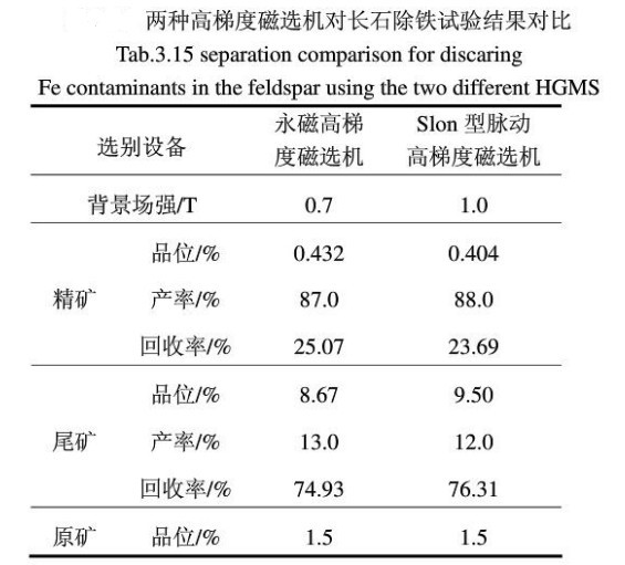 兩（liǎng）種高梯度磁選機試驗結果對（duì）比