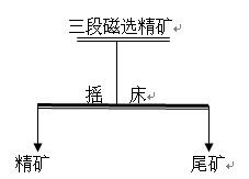 磁選精礦重選除雜（zá）試驗工藝流程