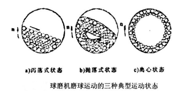 褐鐵礦設備磨球的運動狀態