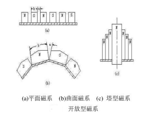 磁選機的開放（fàng）型（xíng）磁係