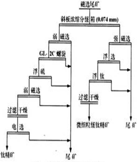 優化後選鈦流程