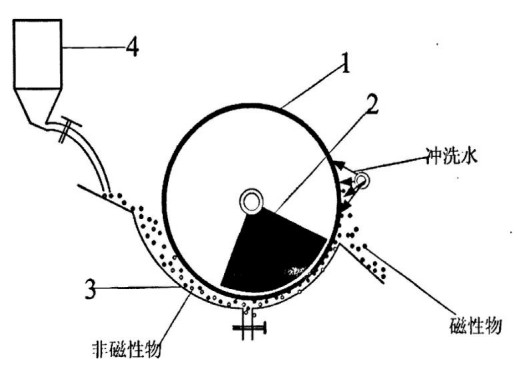 磁鐵礦分選常（cháng）用磁選機（jī）示意圖