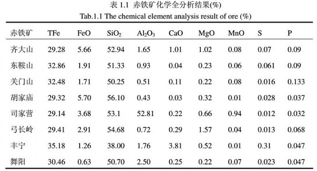 赤鐵礦化學全分析結果（guǒ）