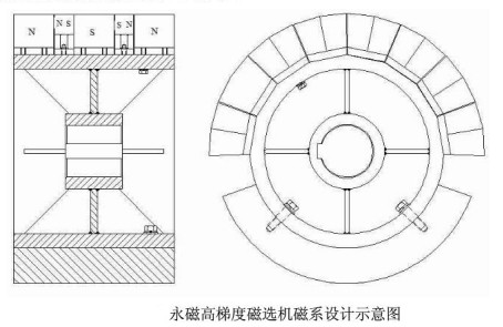 磁選機磁（cí）係（xì）示意圖