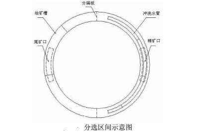 分選區（qū）間示意圖