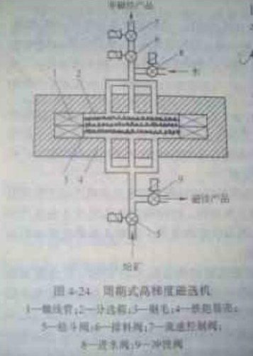 高梯度磁選（xuǎn）機的結構