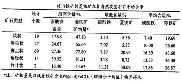 菱鐵礦在各類礦（kuàng）石中的含量（liàng）
