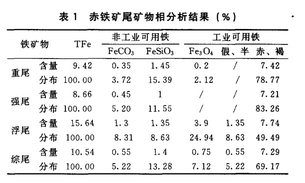 赤鐵礦尾（wěi）礦物相分（fèn）析（xī）結果