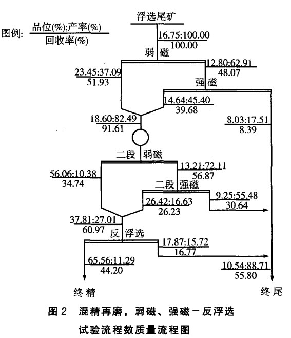 混精再磨，弱磁（cí），強磁-反浮選
