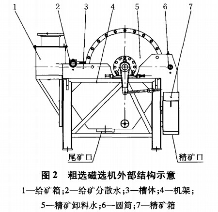 粗選磁選（xuǎn）機（jī）外部結構