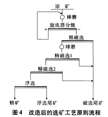 改造後的選礦工藝原則流程