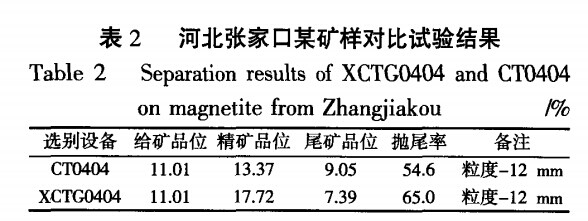河北張家口某（mǒu）礦樣對比試驗結果
