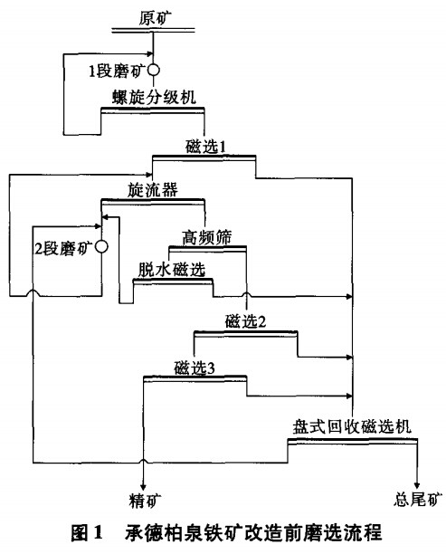 承德柏泉鐵礦改造（zào）前磨選流程