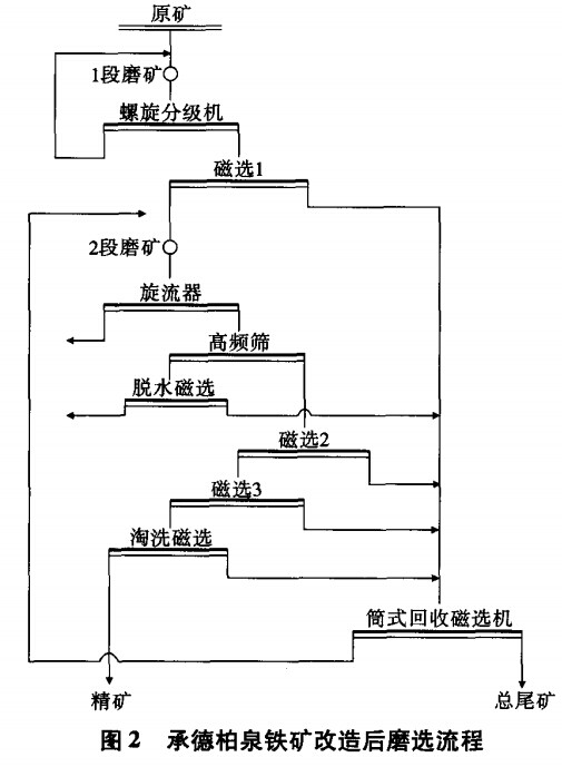 承德柏泉鐵礦改造後磨選流程