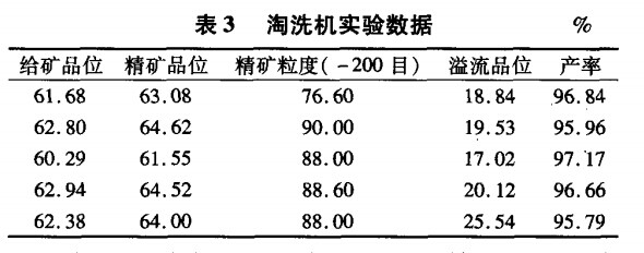 淘洗機實驗數據