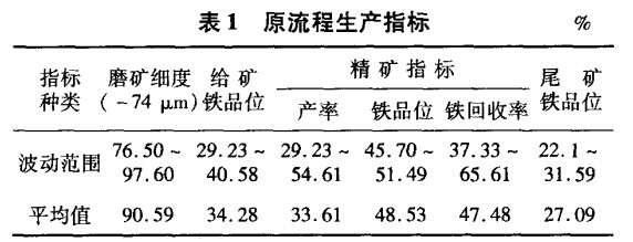 原流程生（shēng）產指標