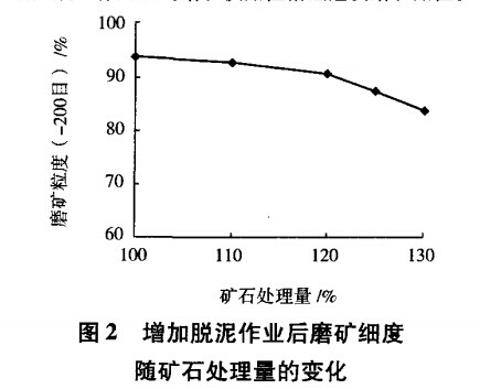增加脫泥作業後磨礦細度隨礦石處理量（liàng）的變化