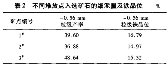不同堆放點入選礦石的細（xì）泥量及鐵品位