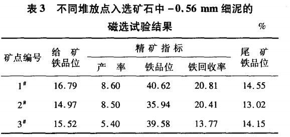 不同堆放點入選礦（kuàng）石（shí）中-0.56mm細泥的磁選試驗結果