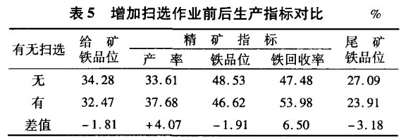 增加（jiā）掃選作業（yè）前後生產指標對比