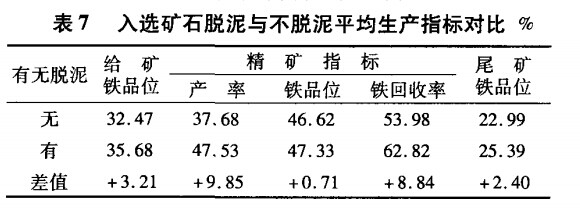 入選礦石脫泥與不脫泥平均（jun1）生（shēng）產指標對比