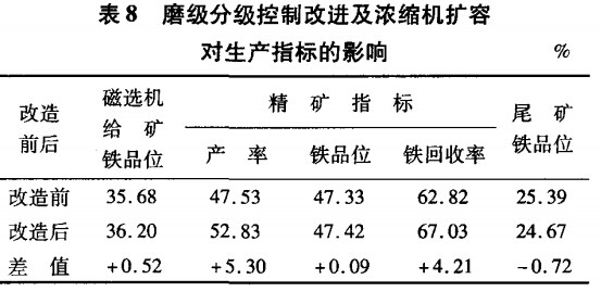 磨礦分級控製秘（mì）訣（jué）進及濃縮（suō）機擴容對生產指標的影（yǐng）響