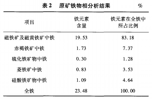 原礦鐵物相分（fèn）析結果