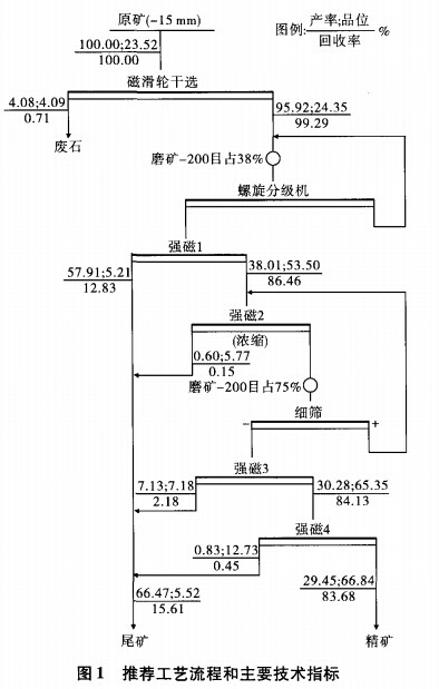 推薦工藝流程和主要技（jì）術指標