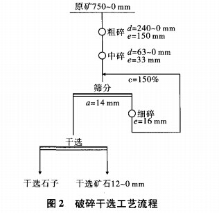 破碎幹（gàn）選工藝流程
