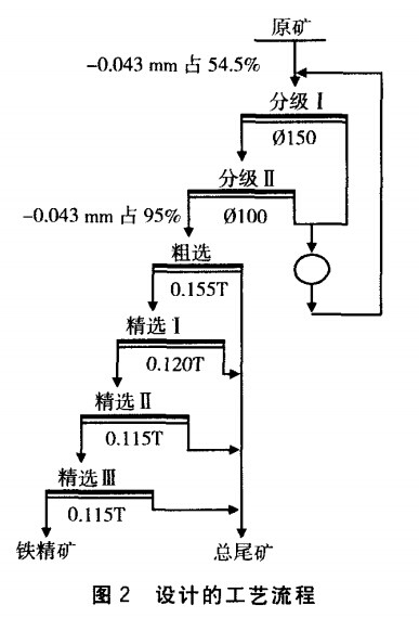 設計的磁鐵礦選礦工藝流程（chéng）