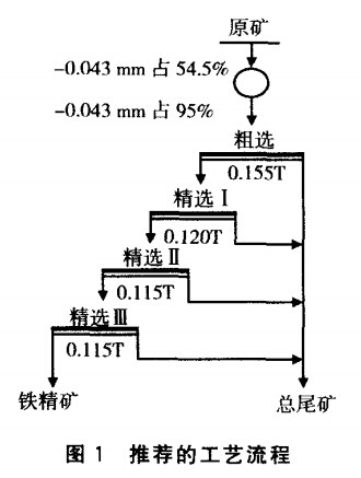 推薦的磁鐵礦選礦工（gōng）藝流程（chéng）