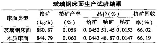 玻璃鋼（gāng）搖床生產試驗結果