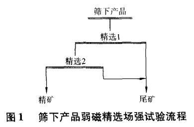 篩下產品弱磁選場強試驗流程（chéng）