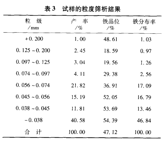 試樣的粒度篩析結果