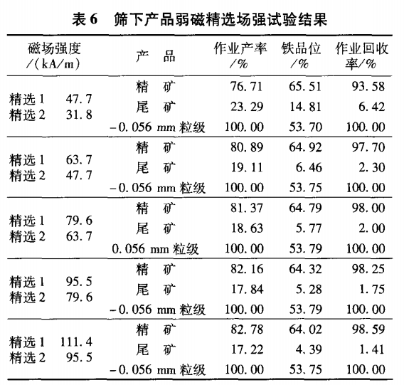 篩下產品弱磁精選（xuǎn）場強試（shì）驗結果